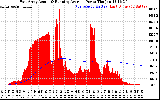 Solar PV/Inverter Performance East Array Actual & Running Average Power Output