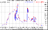 Solar PV/Inverter Performance PV Panel Power Output & Inverter Power Output