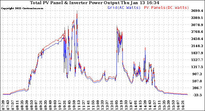 Solar PV/Inverter Performance PV Panel Power Output & Inverter Power Output