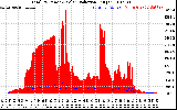 Solar PV/Inverter Performance Total PV Panel Power Output & Solar Radiation