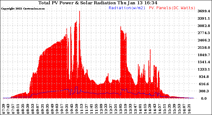 Solar PV/Inverter Performance Total PV Panel Power Output & Solar Radiation