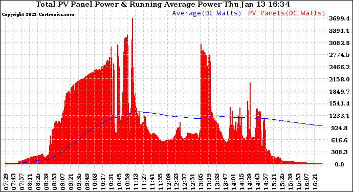 Solar PV/Inverter Performance Total PV Panel & Running Average Power Output