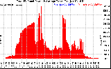 Solar PV/Inverter Performance Total PV Panel Power Output