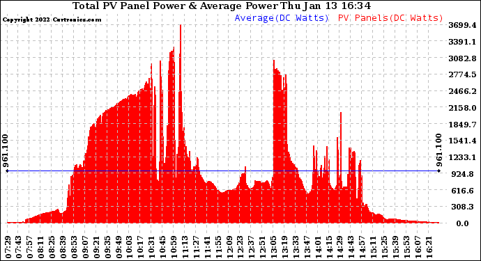 Solar PV/Inverter Performance Total PV Panel Power Output