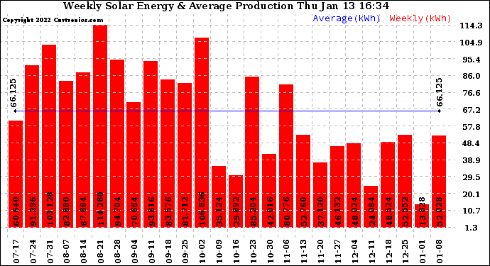 Solar PV/Inverter Performance Weekly Solar Energy Production