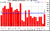 Solar PV/Inverter Performance Weekly Solar Energy Production Value