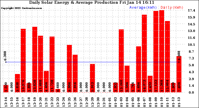 Solar PV/Inverter Performance Daily Solar Energy Production