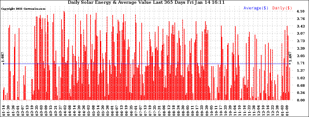 Solar PV/Inverter Performance Daily Solar Energy Production Value Last 365 Days