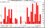 Solar PV/Inverter Performance Daily Solar Energy Production Value