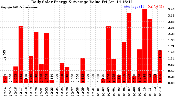 Solar PV/Inverter Performance Daily Solar Energy Production Value