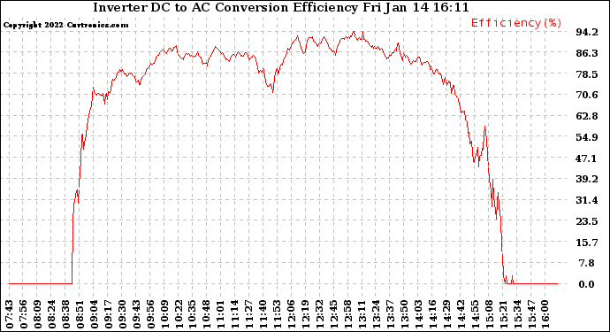 Solar PV/Inverter Performance Inverter DC to AC Conversion Efficiency