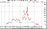 Solar PV/Inverter Performance Daily Energy Production Per Minute