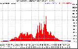 Solar PV/Inverter Performance Grid Power & Solar Radiation