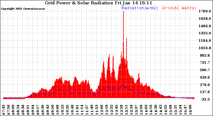 Solar PV/Inverter Performance Grid Power & Solar Radiation