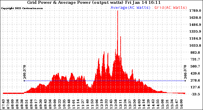 Solar PV/Inverter Performance Inverter Power Output