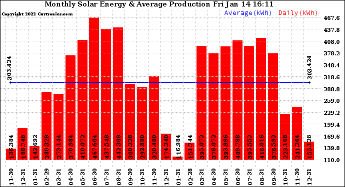 Solar PV/Inverter Performance Monthly Solar Energy Production