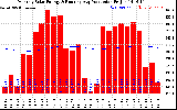 Solar PV/Inverter Performance Monthly Solar Energy Production Running Average