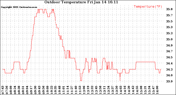 Solar PV/Inverter Performance Outdoor Temperature