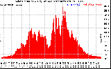 Solar PV/Inverter Performance Solar Radiation & Day Average per Minute