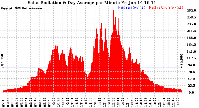 Solar PV/Inverter Performance Solar Radiation & Day Average per Minute