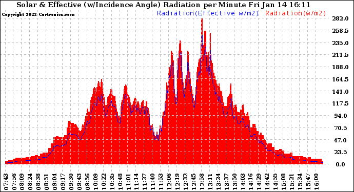 Solar PV/Inverter Performance Solar Radiation & Effective Solar Radiation per Minute