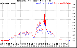 Solar PV/Inverter Performance Photovoltaic Panel Current Output