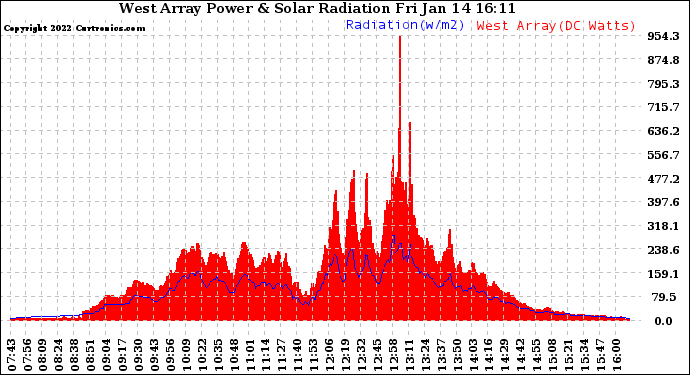 Solar PV/Inverter Performance West Array Power Output & Solar Radiation