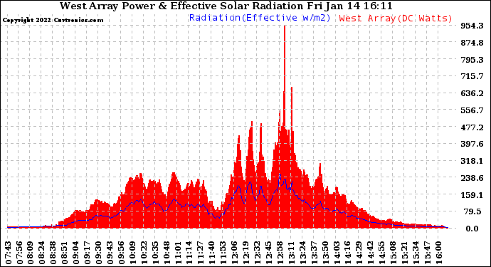 Solar PV/Inverter Performance West Array Power Output & Effective Solar Radiation