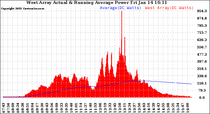 Solar PV/Inverter Performance West Array Actual & Running Average Power Output