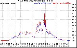 Solar PV/Inverter Performance Photovoltaic Panel Power Output