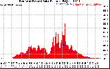 Solar PV/Inverter Performance East Array Power Output & Solar Radiation