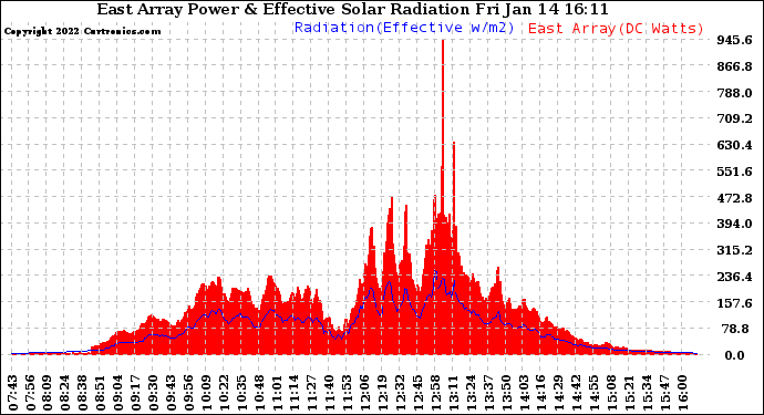 Solar PV/Inverter Performance East Array Power Output & Effective Solar Radiation