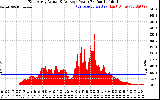 Solar PV/Inverter Performance East Array Actual & Average Power Output