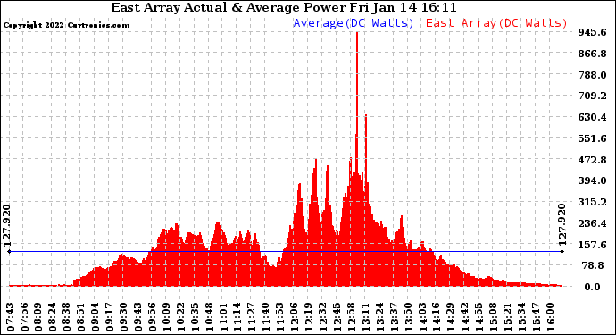 Solar PV/Inverter Performance East Array Actual & Average Power Output