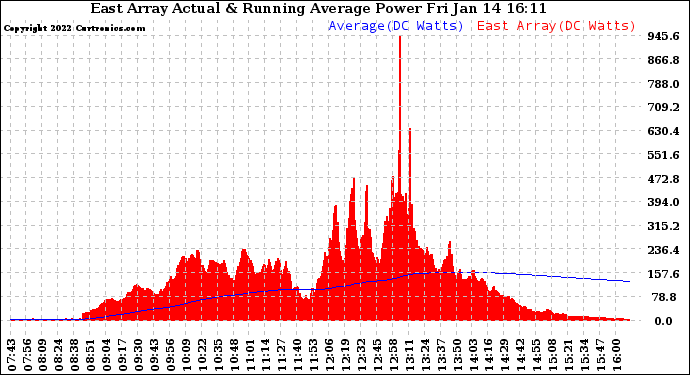 Solar PV/Inverter Performance East Array Actual & Running Average Power Output