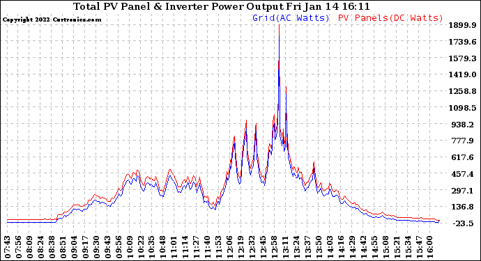 Solar PV/Inverter Performance PV Panel Power Output & Inverter Power Output