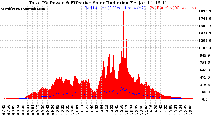 Solar PV/Inverter Performance Total PV Panel Power Output & Effective Solar Radiation