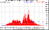 Solar PV/Inverter Performance Total PV Panel & Running Average Power Output