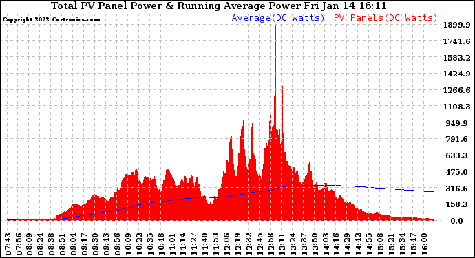 Solar PV/Inverter Performance Total PV Panel & Running Average Power Output