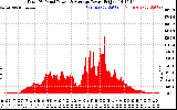 Solar PV/Inverter Performance Total PV Panel Power Output