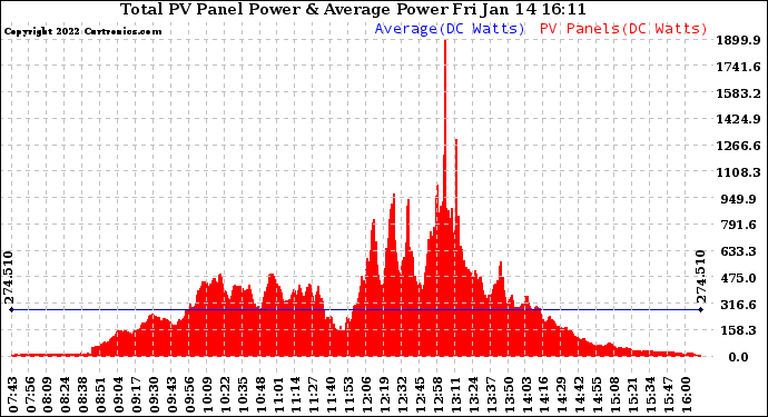 Solar PV/Inverter Performance Total PV Panel Power Output