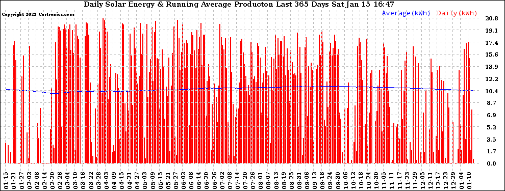 Solar PV/Inverter Performance Daily Solar Energy Production Running Average Last 365 Days