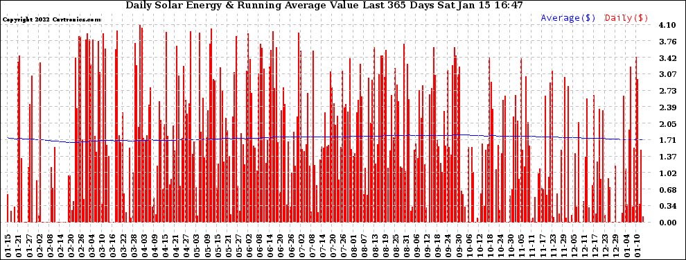 Solar PV/Inverter Performance Daily Solar Energy Production Value Running Average Last 365 Days