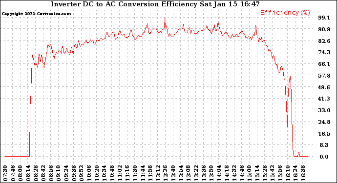 Solar PV/Inverter Performance Inverter DC to AC Conversion Efficiency