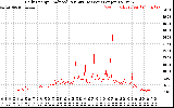 Solar PV/Inverter Performance Daily Energy Production Per Minute