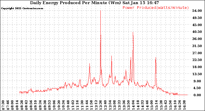 Solar PV/Inverter Performance Daily Energy Production Per Minute