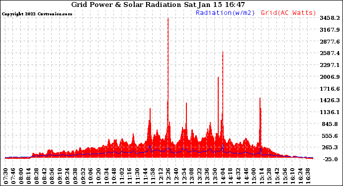 Solar PV/Inverter Performance Grid Power & Solar Radiation