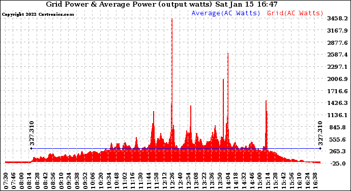 Solar PV/Inverter Performance Inverter Power Output