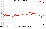 Solar PV/Inverter Performance Grid Voltage