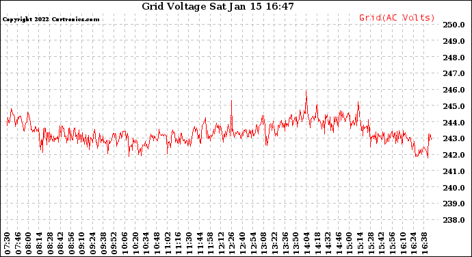 Solar PV/Inverter Performance Grid Voltage